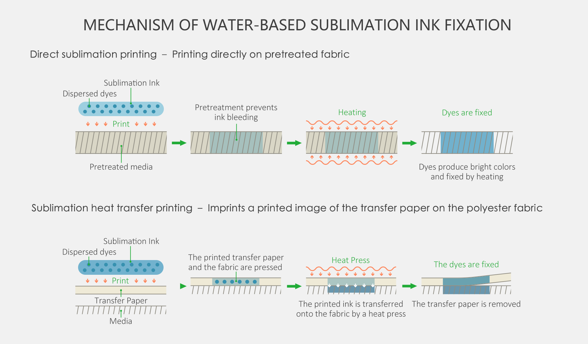 Sublimation Process